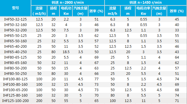 IHF氟塑料化工離心泵技術(shù)參數(shù).png