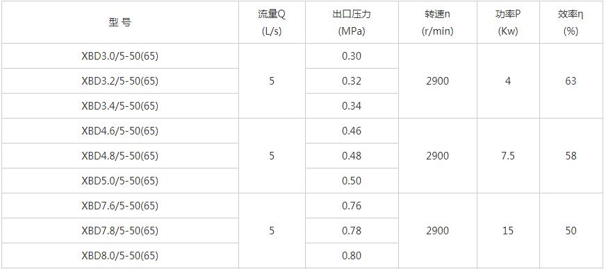 XBD-W臥式單級消防泵性能參數(shù)01.jpg